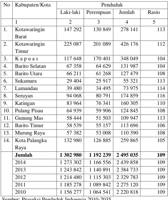 Tabel 2.4 Penduduk menurut Jenis Kelamin dan Rasio Jenis  Kelamin menurut Kabupaten/Kota, 2015 