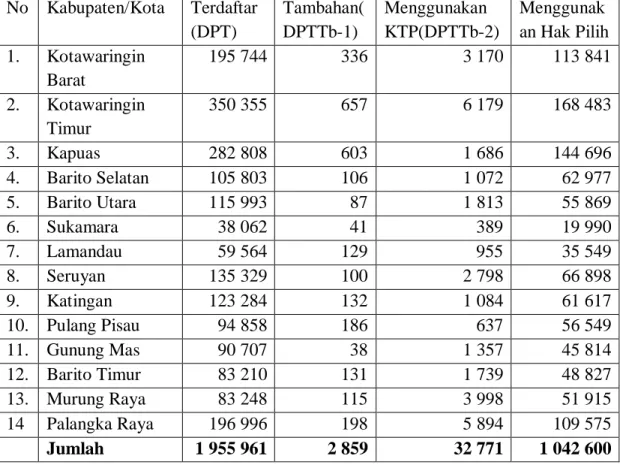 Tabel 2.8 Jumlah Penduduk yang Terdaftar dan Menggunakan  Hak Pilih dalam Pemilihan Gubenur dan Wakil Gubernur Kalimantan 