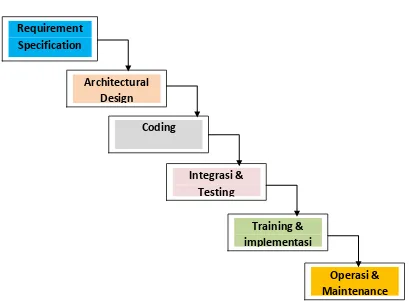 Gambar 2.1 Aktifitas pada siklus pengembangan software model waterfall 