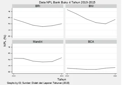 Gambar 2 Analisis Grafik NPL