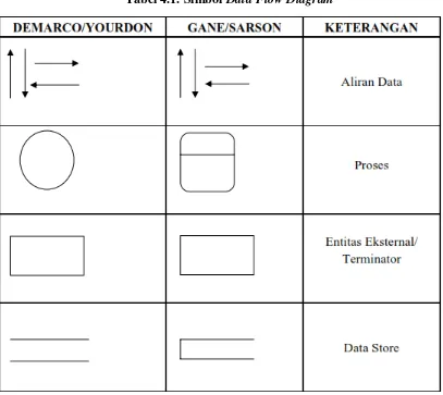 Tabel 4.1. Simbol Data Flow Diagram 