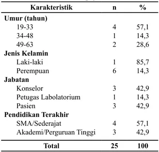 Tabel 1. Distribusi Karakteristik Responden  di Puskesmas Jongaya Makassar