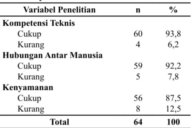 Tabel 3. Distribusi Responden berdasarkan   Kompetensi Teknis Petugas,  Hubu-ngan Antar Manusia, dan  Kenya-manan Pasien di Puskesmas  Jonga-ya Makassar
