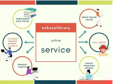 Gambar rancangan prosedur online service @ubayalibrary 