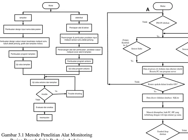 Gambar 3.1 Metode Penelitian Alat Monitoring  Pasien Rumah Sakit Berbasis Arduino  