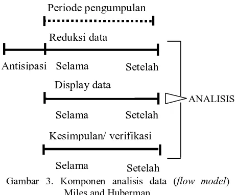 Gambar 3. Komponen analisis data (Setelah 
