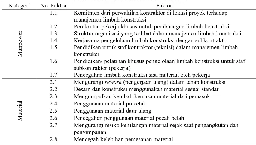 Tabel 4. Faktor-faktor dalam Penilaian WMPET Faktor 