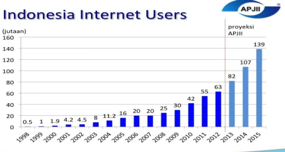Gambar 1.2 Grafik Pertumbuhan Pengguna Internet di Indonesia  Tahun 1998 – 2015 