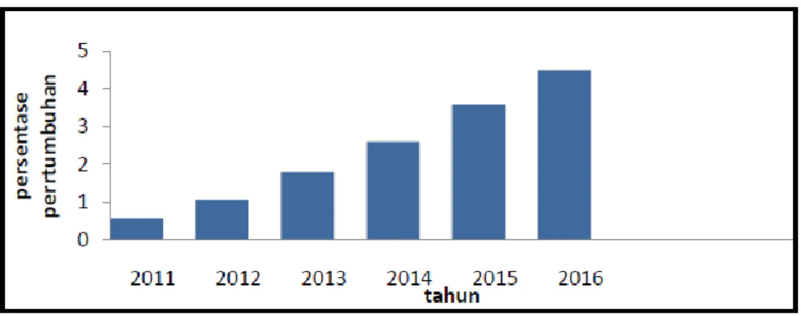 Gambar 1.4 Grafik Pertumbuhan E-Commerce di IndonesiaTahun 2011-2016  Sumber : www.statista.com (2011-2016) 