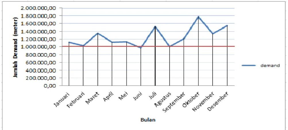 Gambar I.1 Grafik demand pada tahun 2013  (PT. Adetex, 1995) 