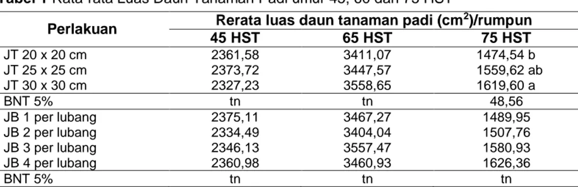 Tabel 1 Rata-rata Luas Daun Tanaman Padi umur 45, 60 dan 75 HST  Perlakuan  Rerata luas daun tanaman padi (cm