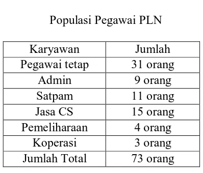 Tabel 3.1 Populasi Pegawai PLN  