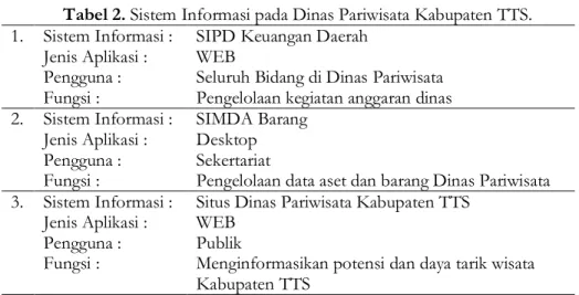 Tabel 2. Sistem Informasi pada Dinas Pariwisata Kabupaten TTS. 