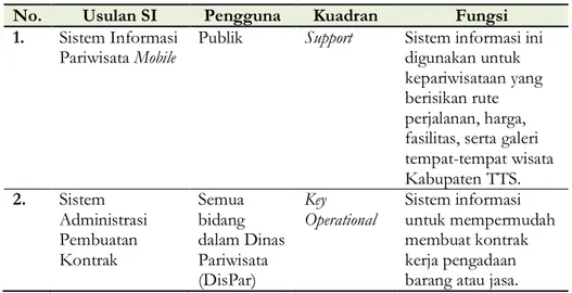 Tabel 4. Usulan Sistem Informasi Pada Dinas Pariwisata  No.  Usulan SI  Pengguna  Kuadran  Fungsi  1