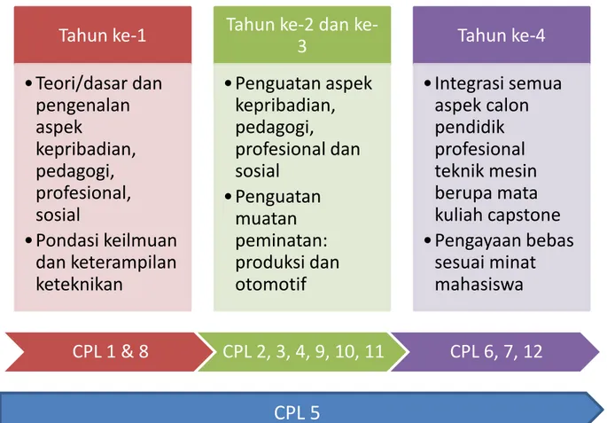 Gambar 3. Strategi Tahapan Pemenuhan CPL Tahun ke-1• Teori/dasar dan pengenalan aspek kepribadian, pedagogi, profesional, sosial• Pondasi keilmuan dan keterampilan keteknikan
