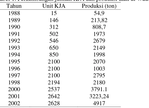 Tabel 1. Perkembangan jumlah KJA dan produksi ikan di Waduk Jatiluhur 