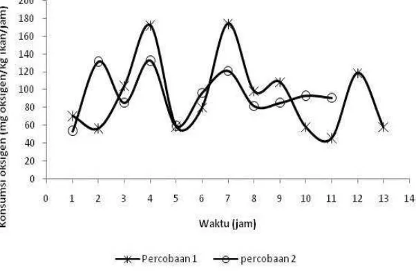 Gambar 8. Grafik komsumsi oksigen oleh  ikan 