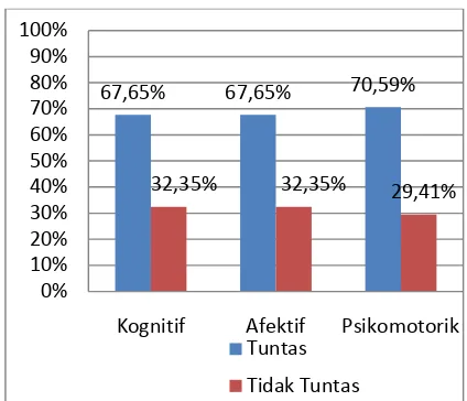 Tabel 1. Indikator Kinerja Penelitian SMK Negeri 2 Sukoharjo Aspek yang Data Cara mengukur 