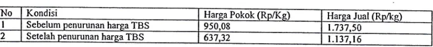 Tabel 2- Perbandingan Rerata Harga Pokok dan Harga Jual yang Diterima petani padaPeriode Sebelum dan Setelah Kenaikan Harga TBS,200g