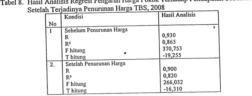 Tabel dan8.  TRegresi Pengaruh Harga Harga Pokok Terhadap Pendapatan Sebelum Hasil Analisis TBS;200E