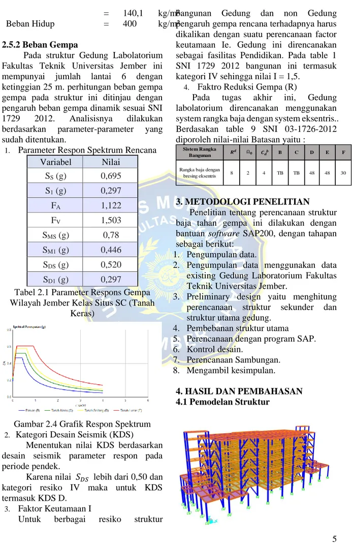 Tabel 2.1 Parameter Respons Gempa  Wilayah Jember Kelas Situs SC (Tanah 