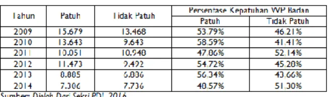Tabel 4 merupakan informasi yang menunjukkan  perbandingan  antara  wajib  pajak  yang  patuh  mapun  tidak patuh dalam penyampaian SPT Masa PPN secara  manual  di  KPP  Pratama Medan Kota