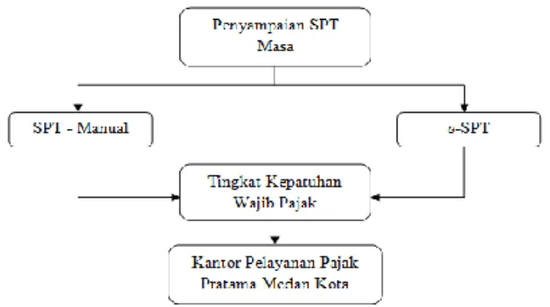 Tabel  1  berikut  adalah  tabel  persentase  peningkatan  wajib  pajak  terdaftar  yang  wajib  melaporkan  SPT  Masa  PPN  di  KPP  Pratama  Medan  Kota