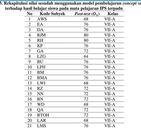 Tabel 3. Rekapitulasi nilai sesudah menggunakan model pembelajaran concept sentence   terhadap hasil belajar siswa pada mata pelajaran IPS terpadu  