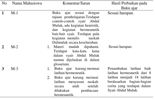 Tabel 2 Hasil Uji Coba Satu-Satu 