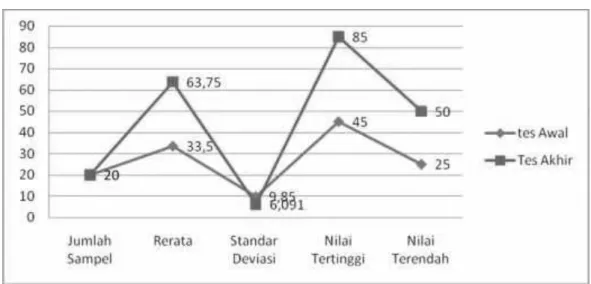 Grafik 3 Hasil Deskripsi Statistik 