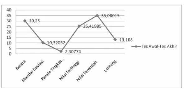 Grafik 4 Hasil  Paired Sample Test 