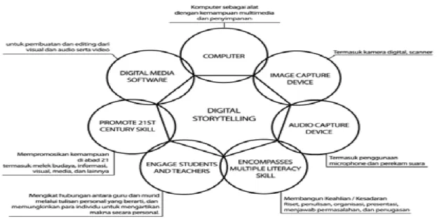 Gambar 3.  Diagram Digital Storytelling 