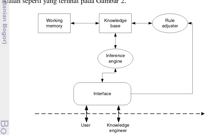 Gambar 1Struktur umum sistem pakar menurut Ignizio (1992) 
