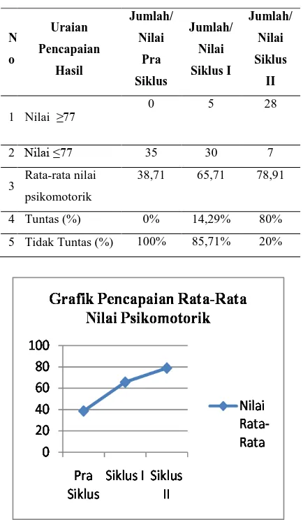 Gambar 4. 28. Grafik Pencapaian Rata-Rata Nilai Psikomotorik  