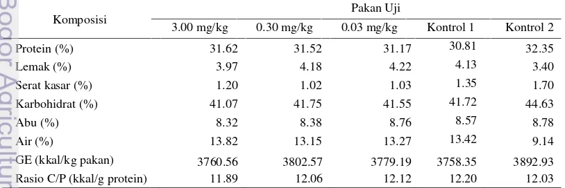 Tabel 1 Proksimat pakan uji yang mengandung hormon pertumbuhan rekombinan