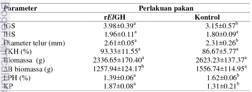 Tabel 8Indeks gonadosomatik (IGS), indeks hepatosomatik (IHS), diameter