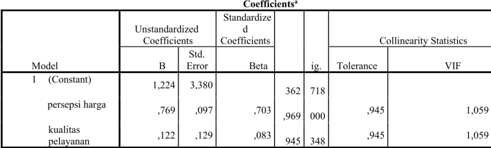 Tabel 5 Hasil Uji Multikolinieritas  Coefficients a Model  Unstandardized Coefficients  Standardized  Coefficients  ig