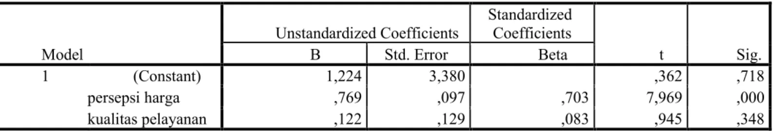 Tabel 6 Hasil Uji Regresi Berganda  Coefficients a