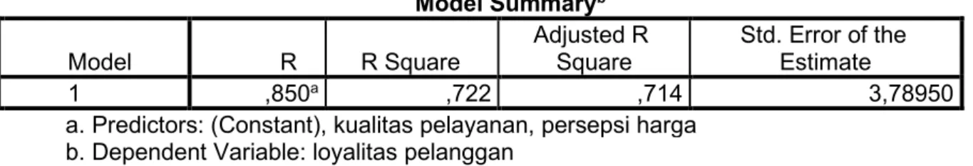 Tabel 10 Hasil Uji Determinasi  Model Summary b Model  R  R Square  Adjusted R Square  Std