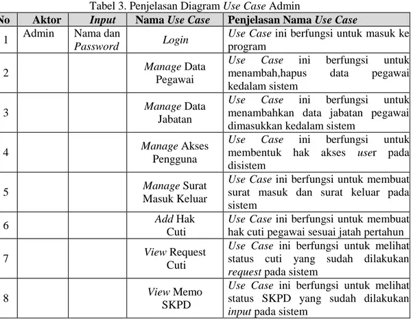 Tabel 3. Penjelasan Diagram Use Case Admin 