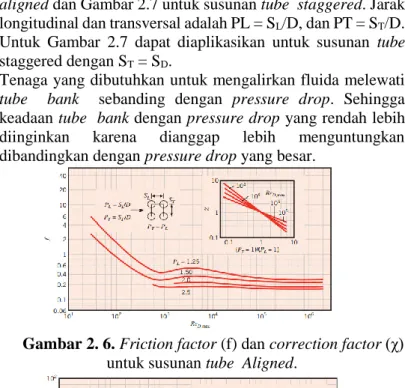Gambar 2. 6. Friction factor (f) dan correction factor (χ)  untuk susunan tube  Aligned