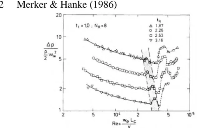 Gambar 2. 9. Grafik pressure drop vs Reynolds number.  G.  P.  Merker  melakukan  penelitian  bersama  H