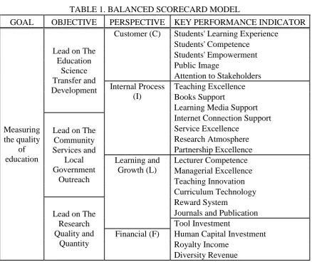 TABLE 1. BALANCED SCORECARD MODEL 