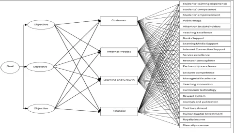 Figure 2. Balanced Scorecard Flowchart 