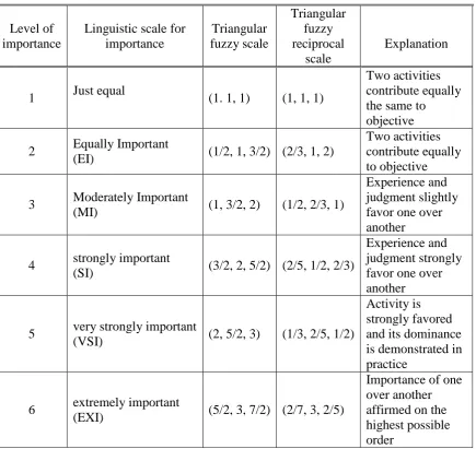 TABLE 2. LINGUISTIC SCALE FOR DIFFICULTY AND IMPORTANCE 