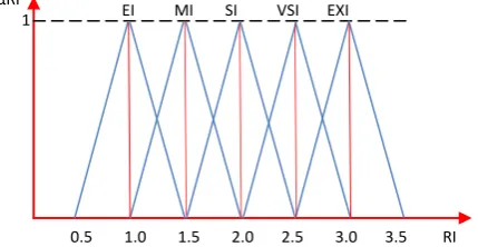 Figure 3. Linguistic Scale for Relative Importance 