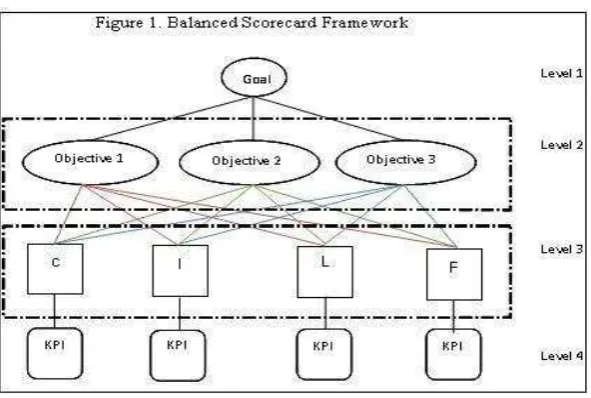 Figure 1. Balance Scorecard Framework 