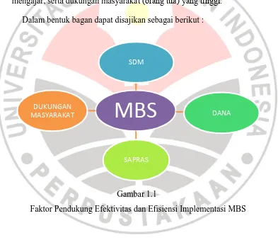 Gambar 1.1  Faktor Pendukung Efektivitas dan Efisiensi Implementasi MBS 