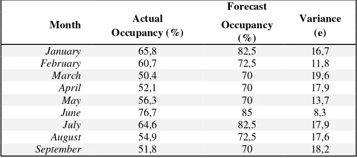 Tabel 5. Perbandingan Aktual Dan Forecast Tingkat Huni 
