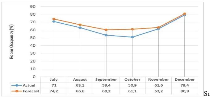 Grafik 4. Aktual dan Forecast Tingkat Huni Kamar Metode Exponential Smoothing (α = 0,3) di Hotel El Cavana Bandung Semester II Tahun 2015 